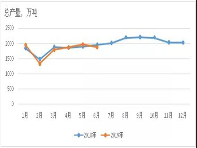 速看丨2019年上半年饲料工业生产形式概况！