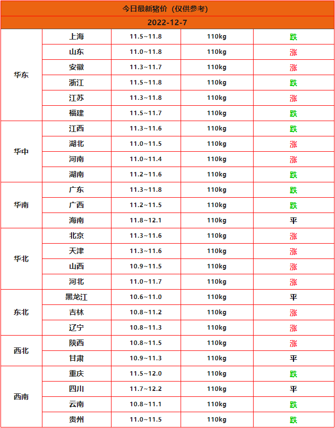 2022.12.7全国猪价行情