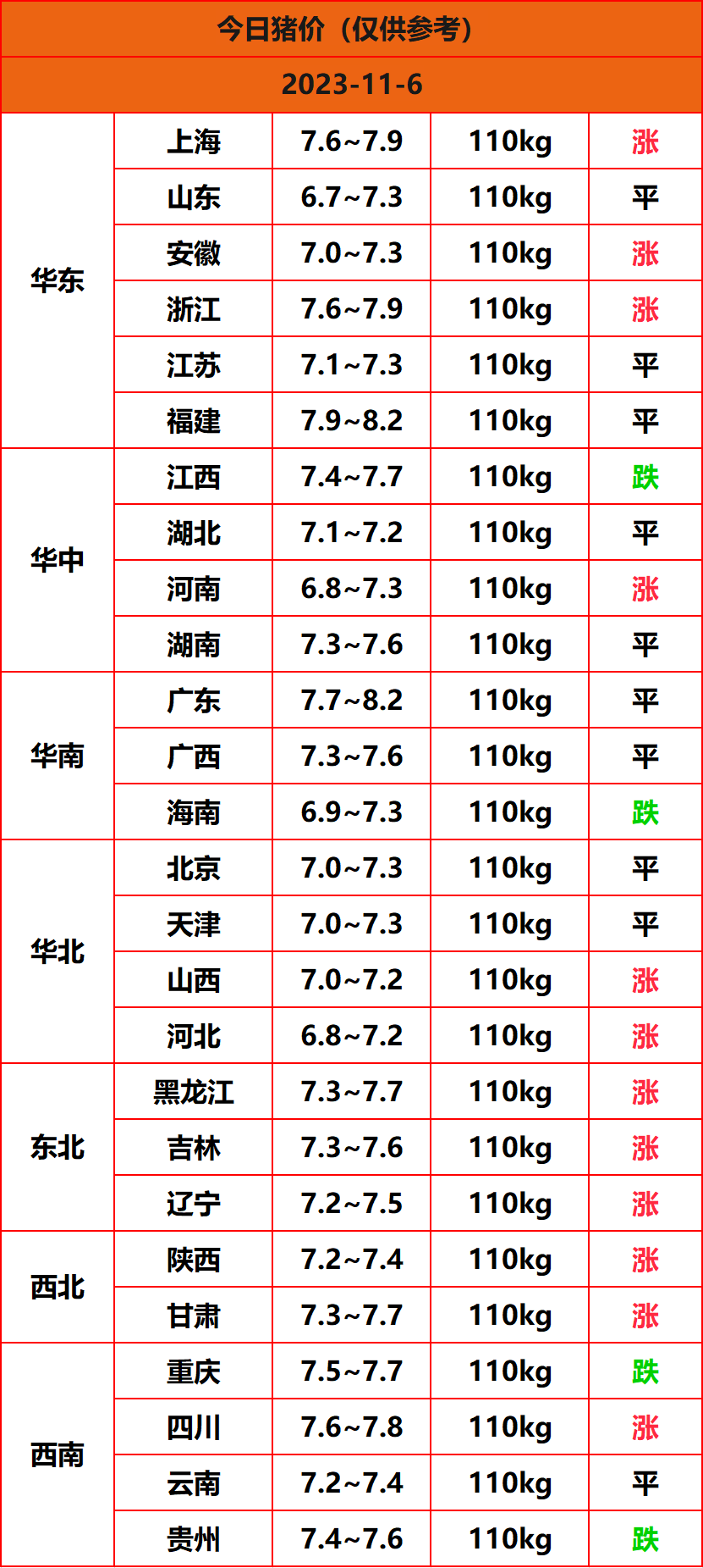 2023.11.6猪价