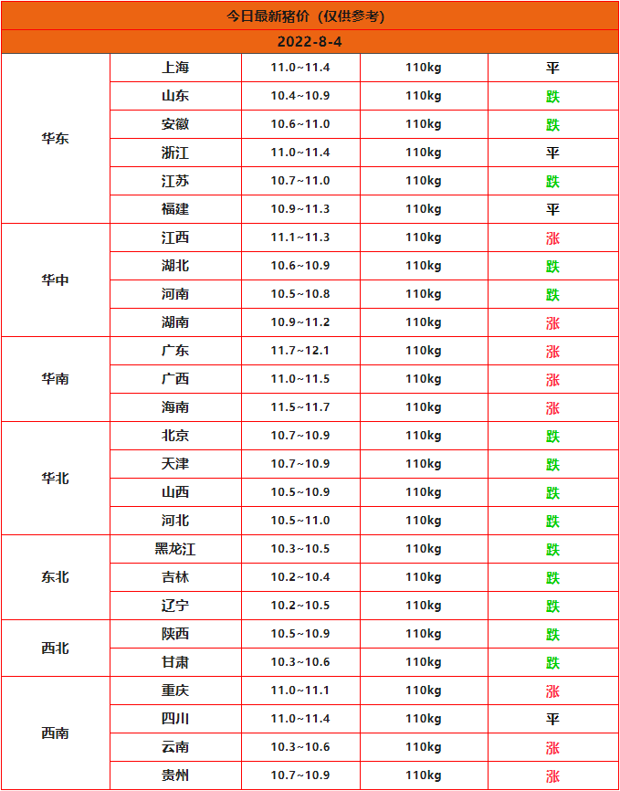 全国猪价预测