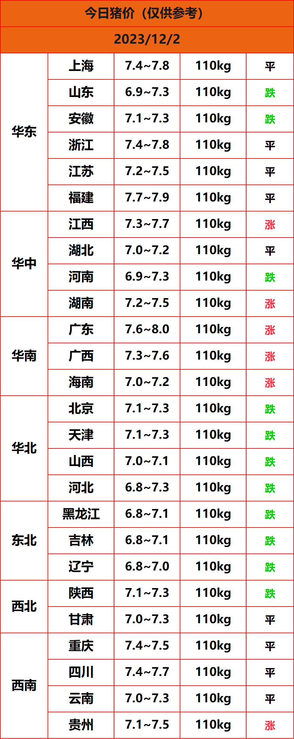 2023.12.2猪价