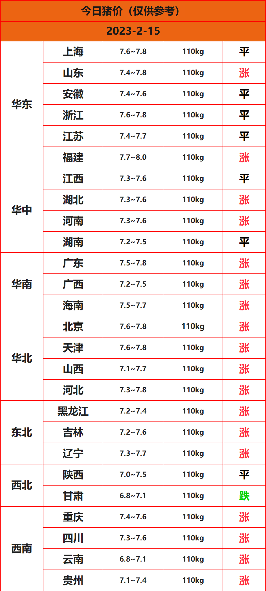 2023.2.15猪价信息