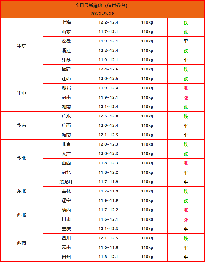 2022年9月28日全国猪价行情一览表