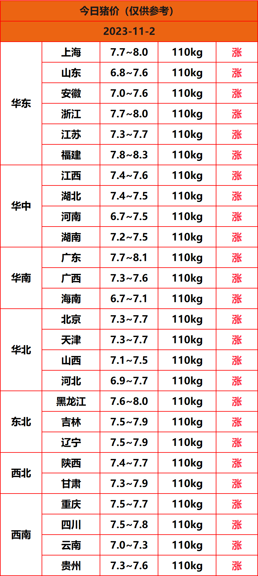 2023.11.2猪价