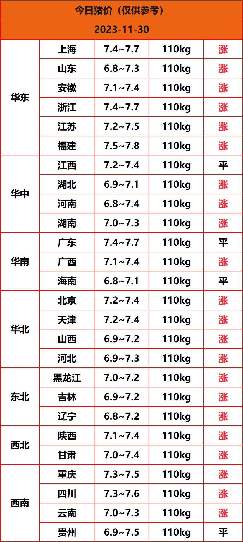 2023.11.30猪价