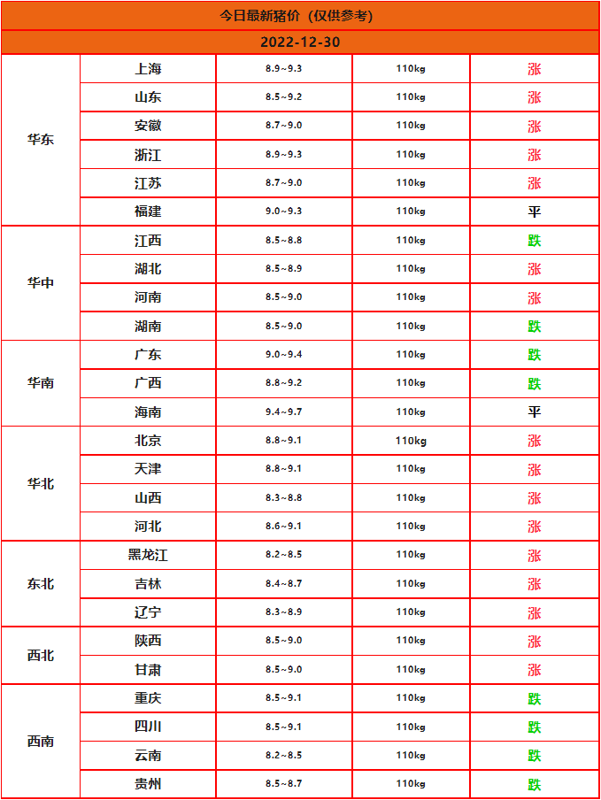 2022.12.30今日猪价