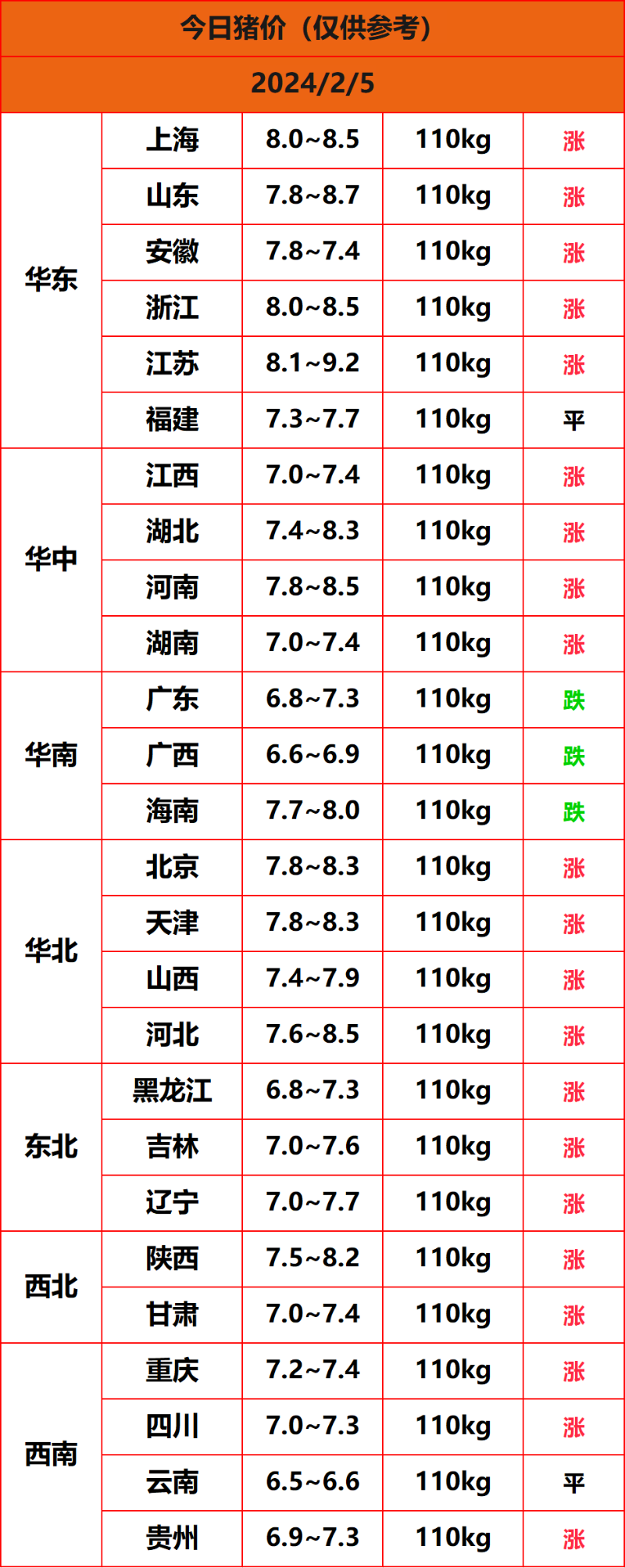 2024.2.5猪价