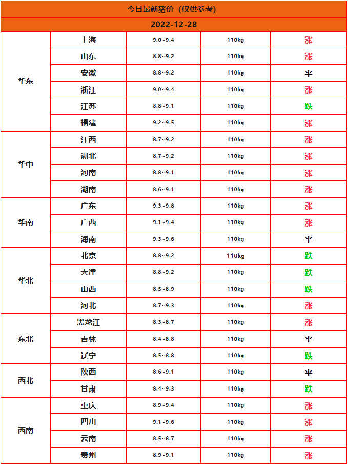 2022.12.28今日猪价