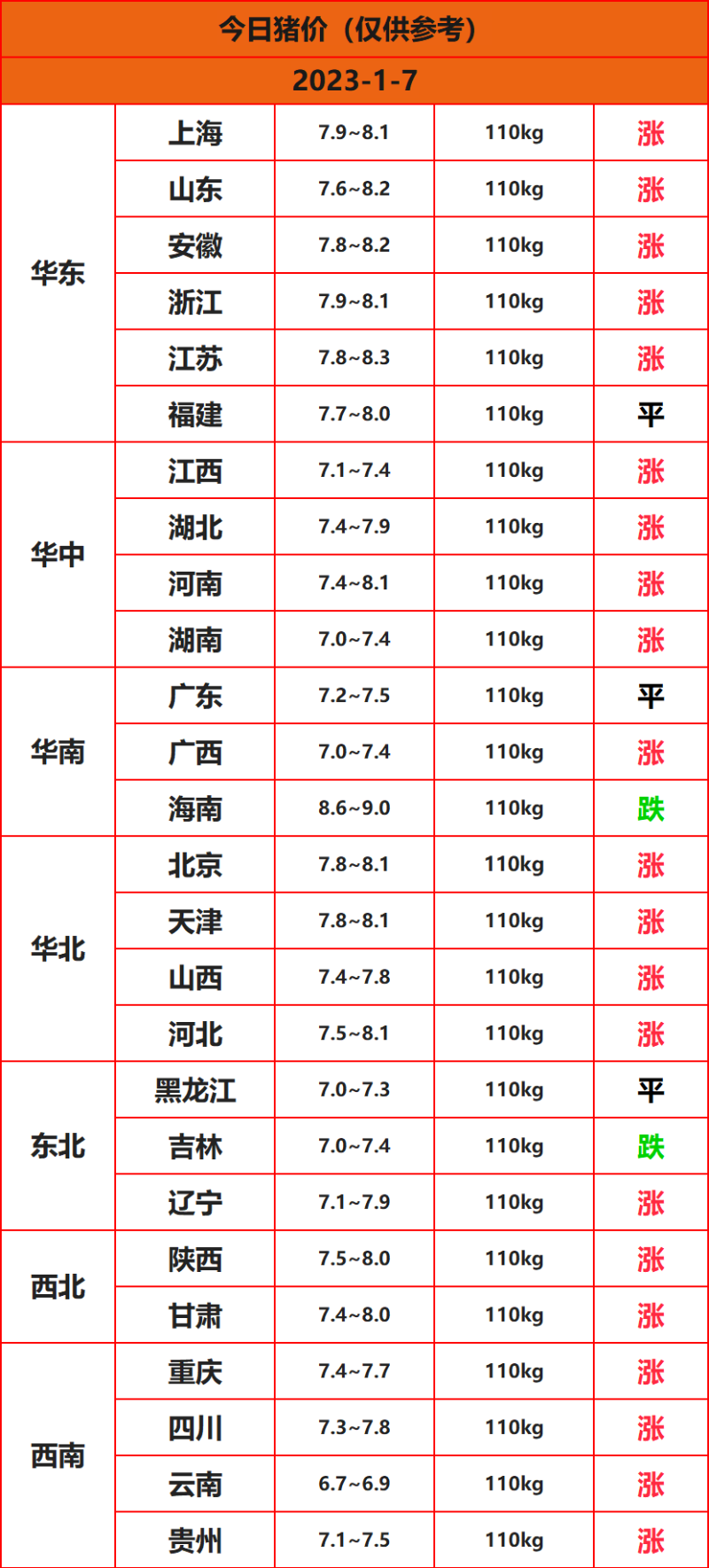 2023年1月7日猪价