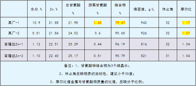 吉隆达有机微量