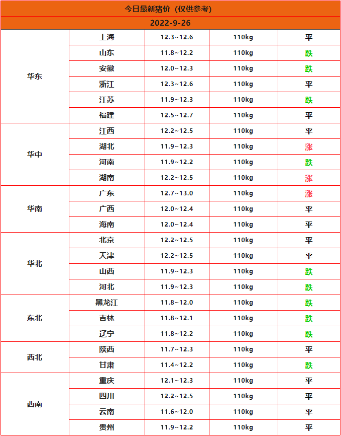 2022年9月26日全国猪价行请