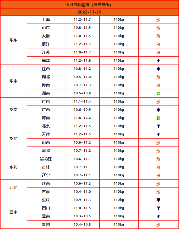 2022年11月29日全国猪价汇总