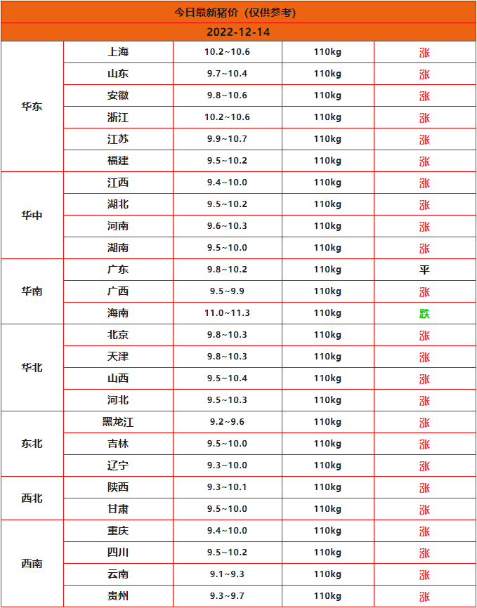 2022年12月14日今日猪价