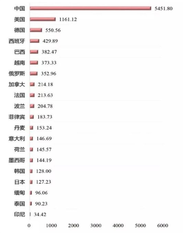 世界养猪20强国家猪肉产量比较图