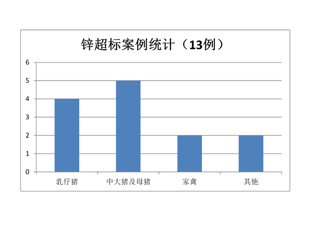 饲料添加剂