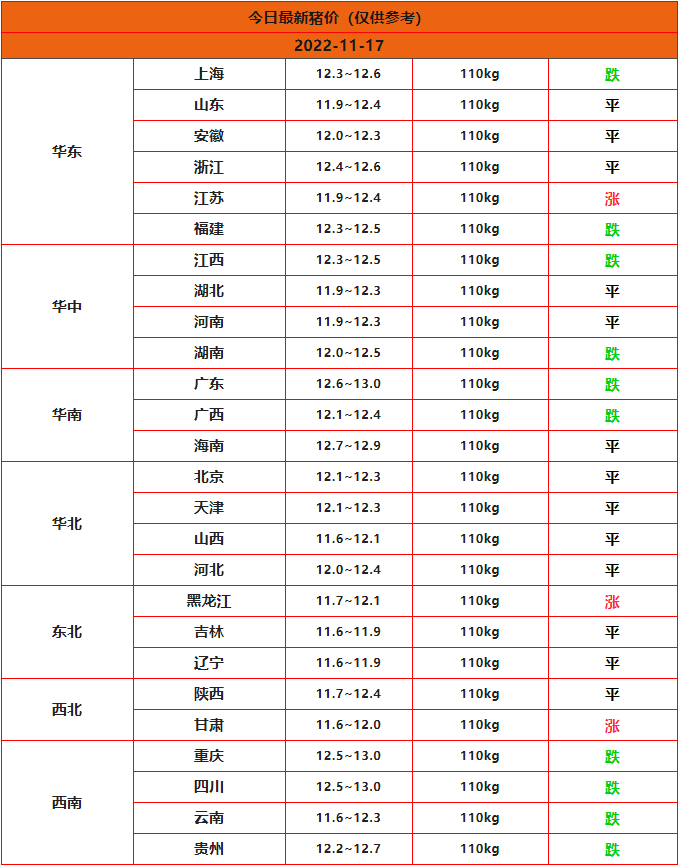 2022.11.17猪价