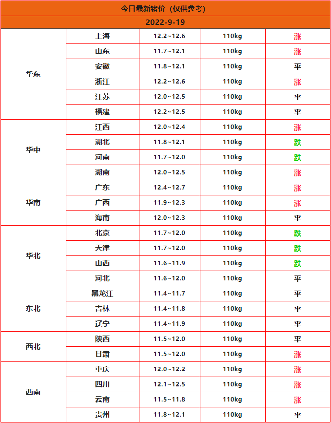 全国猪价行情一览表