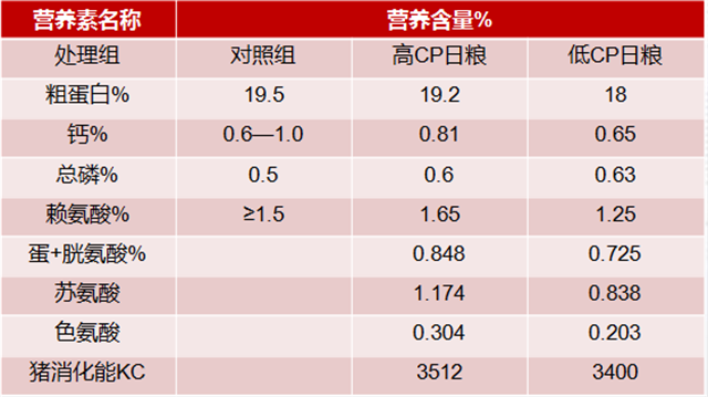 吉隆达乳仔猪抗腹泻方案试验