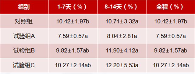 吉隆达乳仔猪抗腹泻方案试验数据