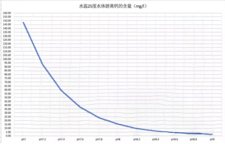 水体中游离钙的浓度与水体pH值的关系