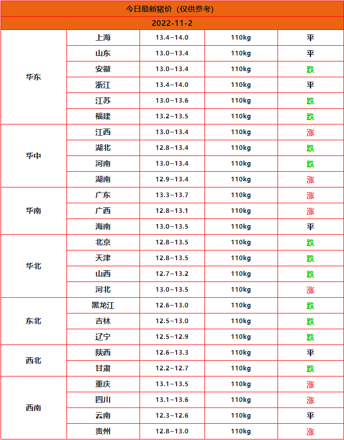 2022年11月2日全国猪价行情