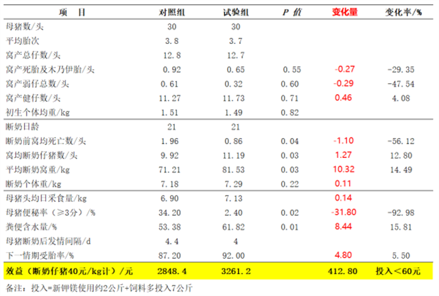 新钾镁在妊娠计哺乳母猪上的试验