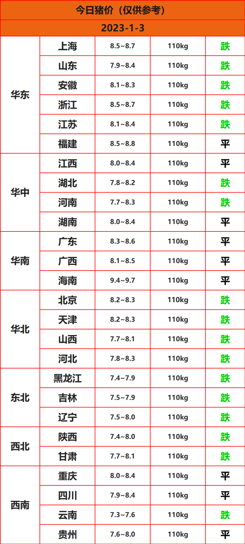 2023.1.3今日猪价详情