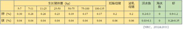 NRC标准推荐的饲料中钾镁含量