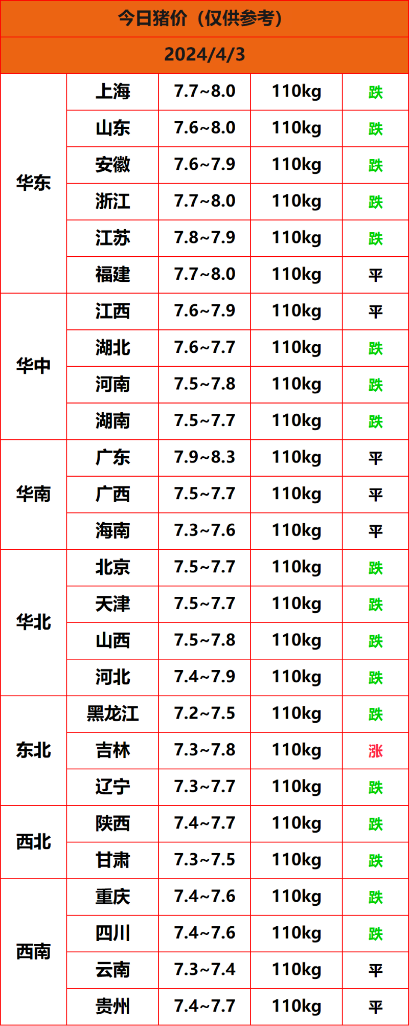 2024.4.3猪价