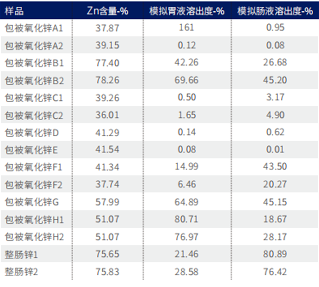 氧化锌过胃率对比