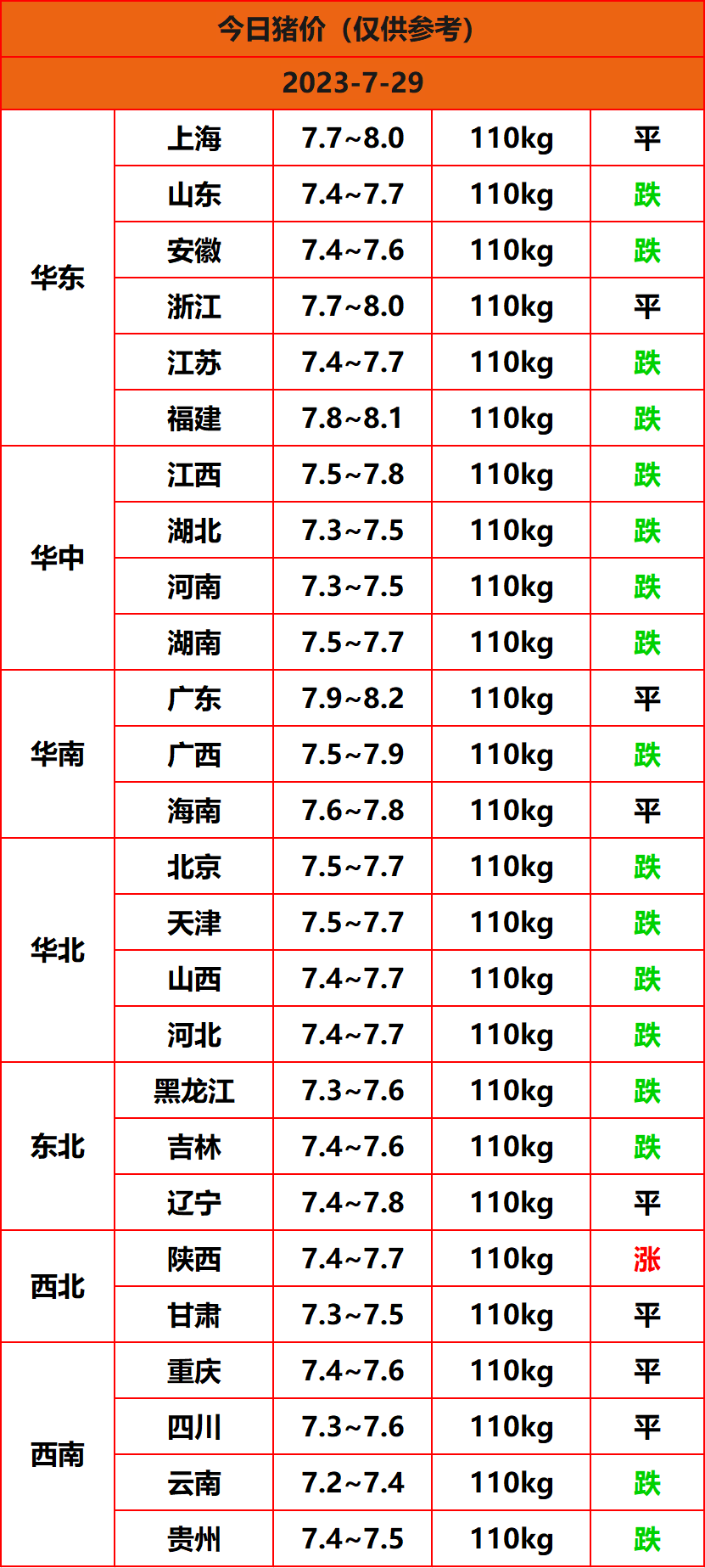 2023.7.29猪价