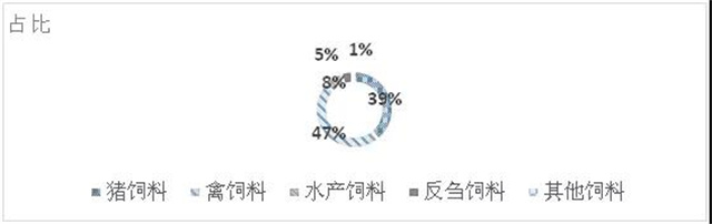 2019年上半年不同品种饲料占比