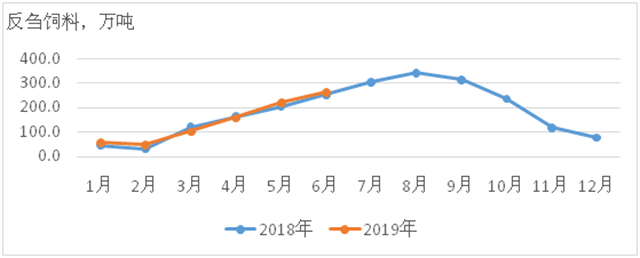 2018年1月以来反刍饲料产量变化情况