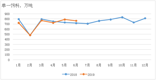 2018年1月以来饲料添加剂产量变化情况