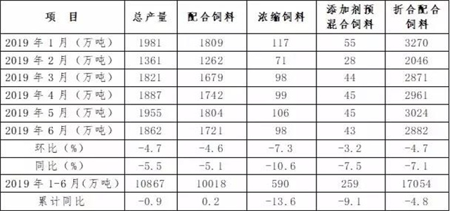 2019年1～6月饲料产量汇总表