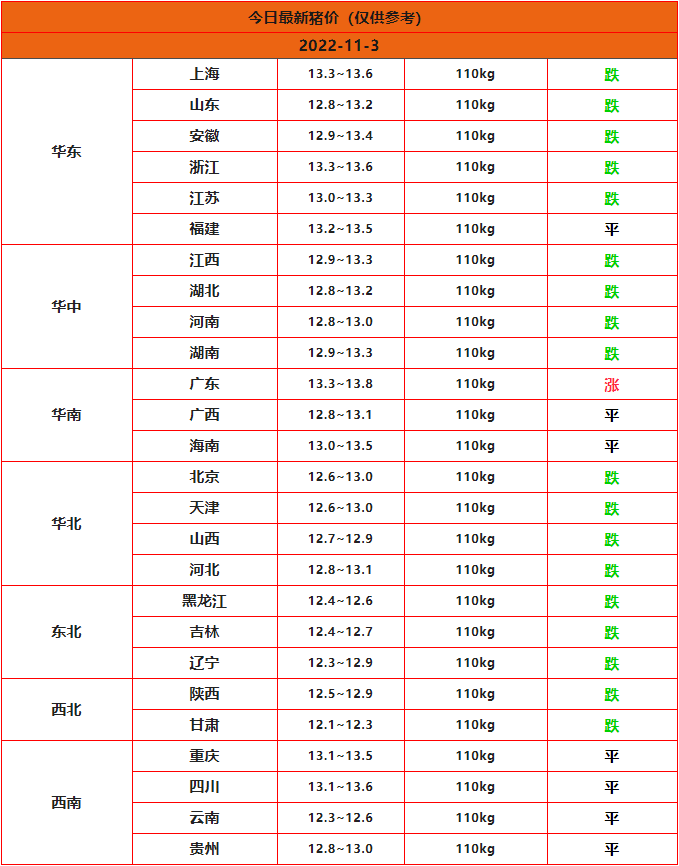 2022年11月3日全国猪价行情