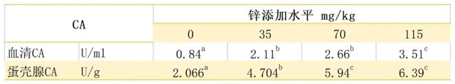 锌对蛋鸡酶活性的影响