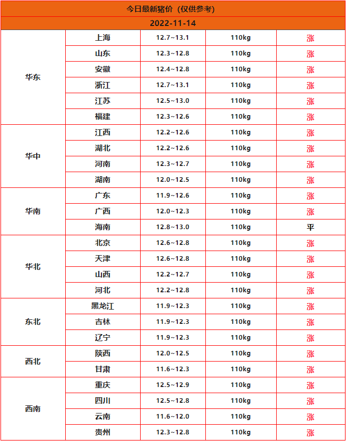 2022年11月14日全国猪价行情