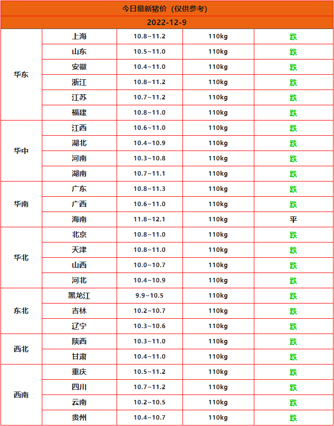 2022年12月9日今日猪价