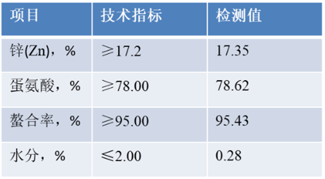 蛋氨酸锌的技术指标