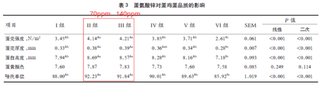 蛋氨酸锌对鸡蛋品质的影响