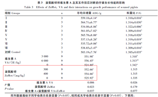 蛋氨酸锌和维生素A及其互作效应对断奶仔猪生长性能的影响