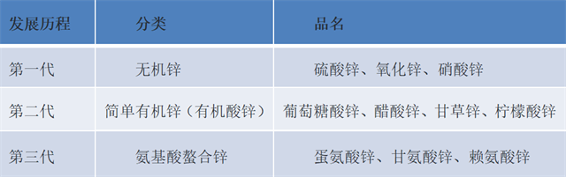 锌的发展历程