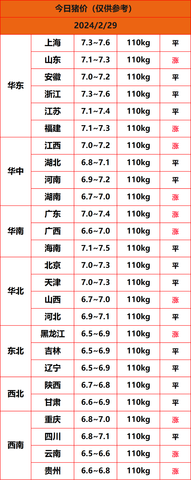 2024.2.29猪价