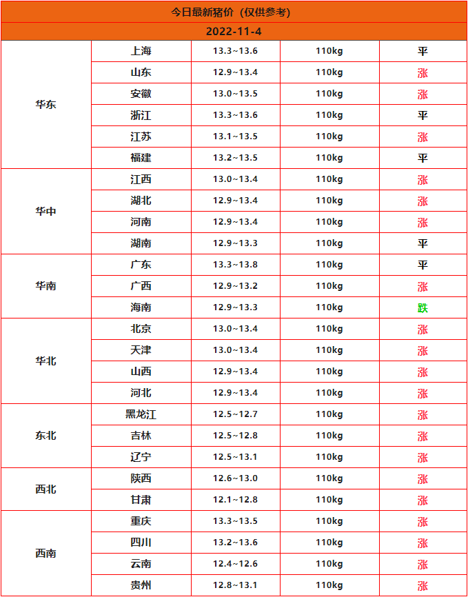 2022年11月4日全国猪价行情