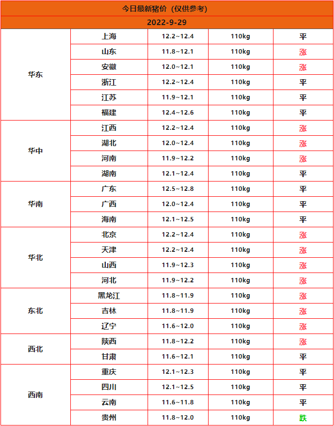 2022年9月29日全国猪价一览表