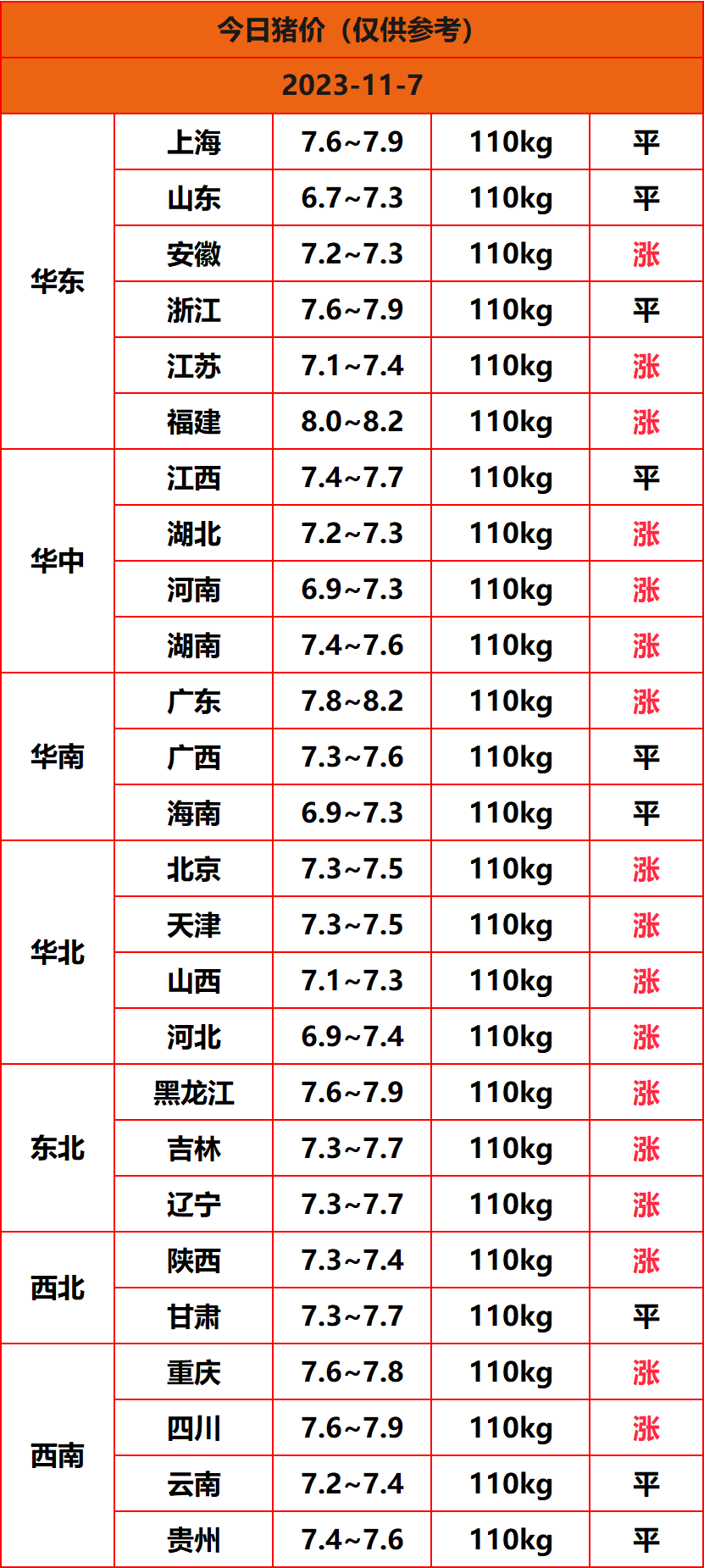 2023.11.7猪价