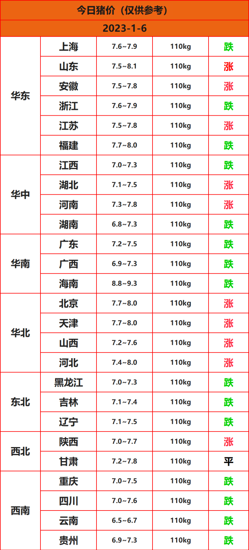 2023.1.6今日猪价