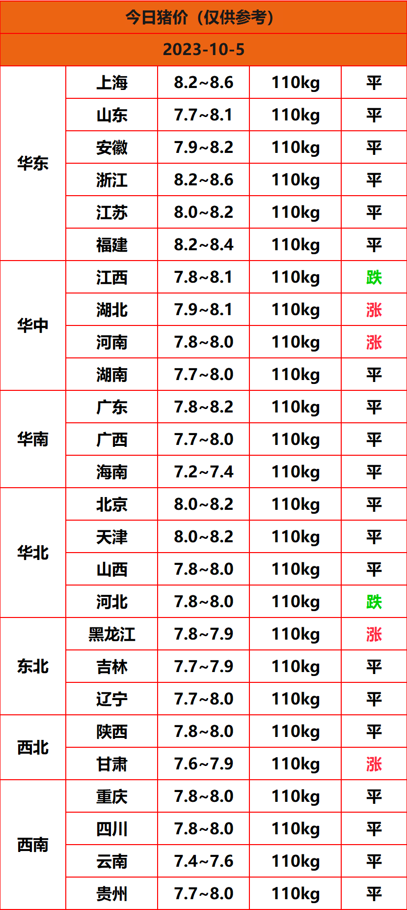 2023.10.5猪价