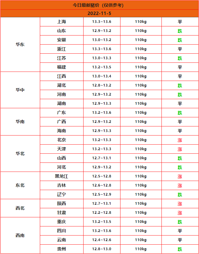 2022年11月5日全国猪价行情